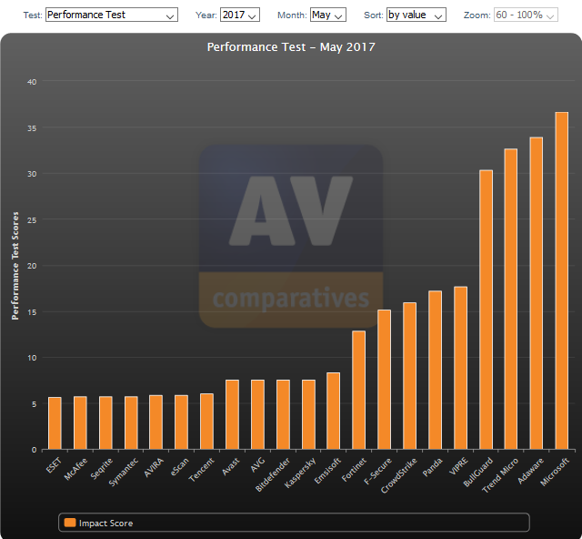 Avast avira avg antivirus Avast avira avg antivirus